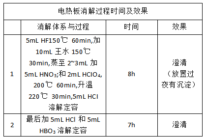 電熱板消解過(guò)程時(shí)間及效果