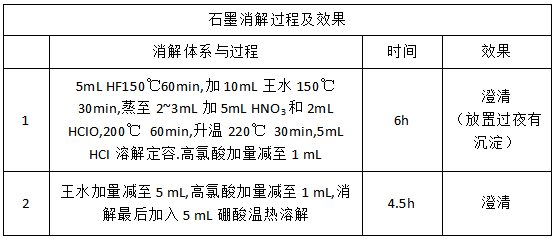 石墨消解過(guò)程及效果