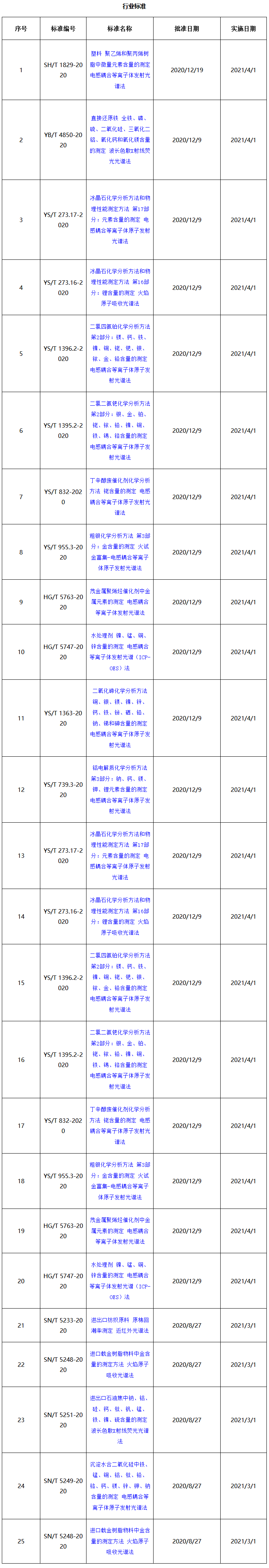 行業(yè)標準