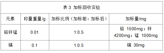 表3 加標回收實(shí)驗