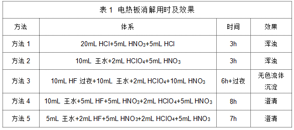 表1 電熱板消解用時(shí)及效果