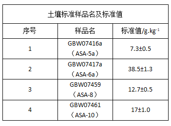 土壤標準樣品名及標準值