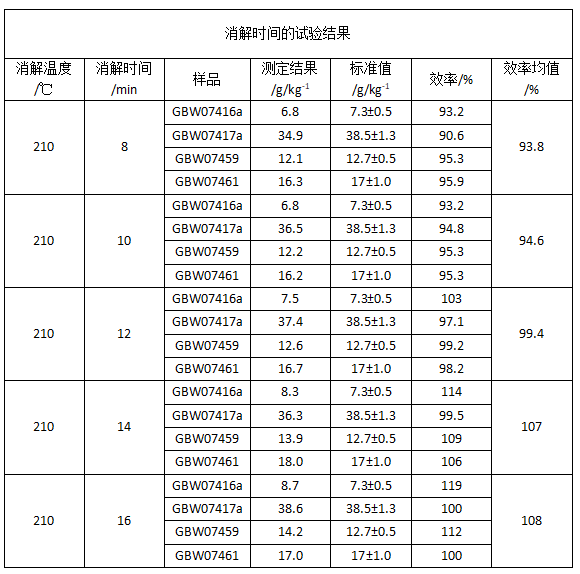 消解時(shí)間的試驗結果