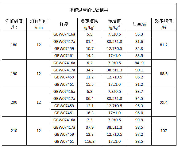 消解溫度的試驗結果