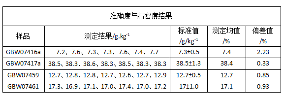 準確度與精密度結果