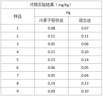 對照實(shí)驗結果