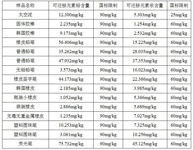 測試結果