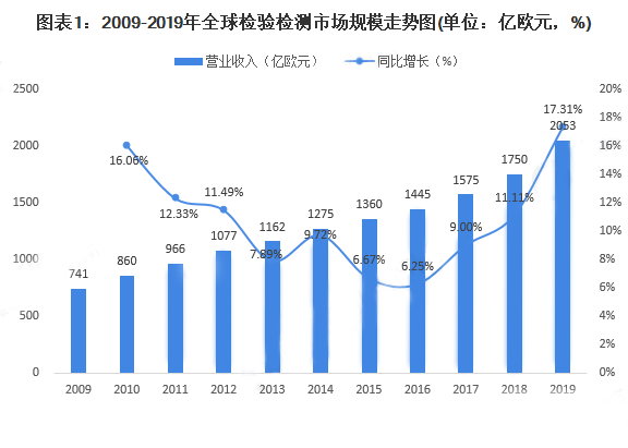 2009-2019年全球檢驗檢測市場(chǎng)規模走勢圖