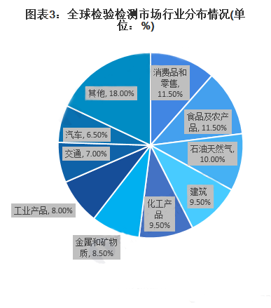 全球檢驗檢測市場(chǎng)行業(yè)分布情況