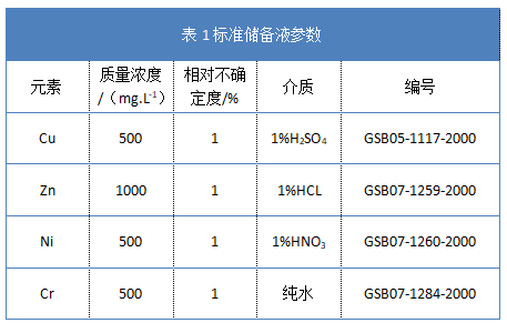 表1標準儲備液參數