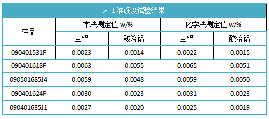 表1準確度試驗結果