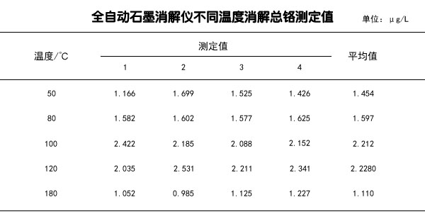 全自動(dòng)石墨消解儀不同溫度消解總鉻測定值