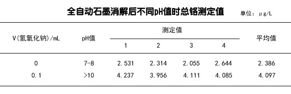 全自動(dòng)石墨消解后不同PH值時(shí)總鉻測定值