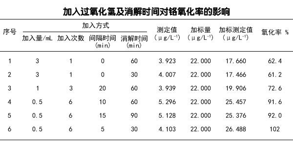 加入過(guò)氧化氫及消解時(shí)間對鉻氧化率的影響