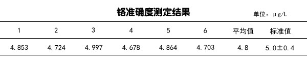 鉻準確度測定結果