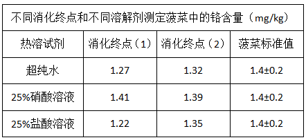 不同消化終點(diǎn)和不同溶解劑測定菠菜中的鉻含量