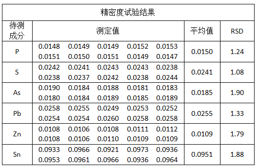 精密度試驗結果