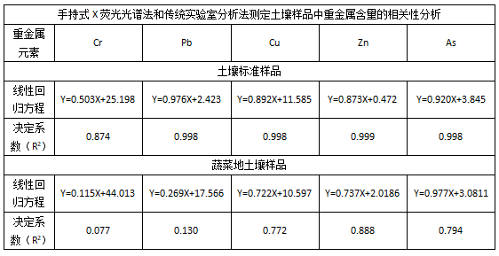 手持式X熒光光譜法和傳統實(shí)驗室分析法測定土壤樣品中重金屬含量的相關(guān)性分析