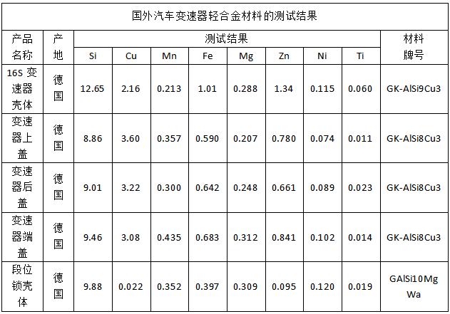 國外汽車(chē)變速器輕合金材料的測試結果