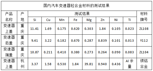 國內汽車(chē)變速器輕合金材料的測試結果