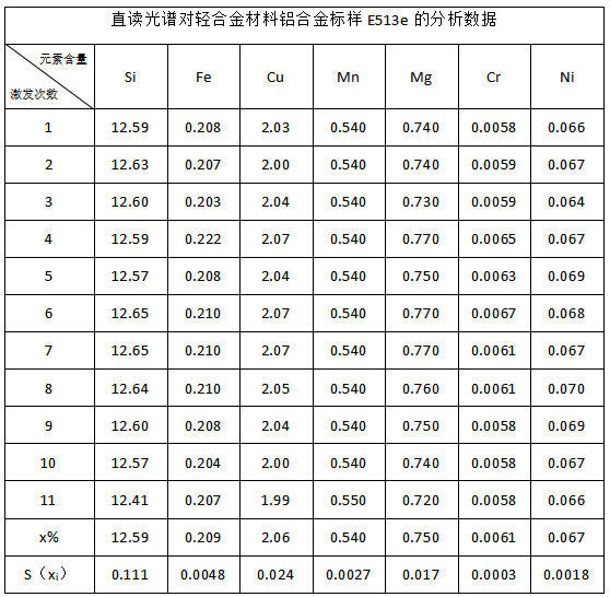 直讀光譜對輕合金材料鋁合金標樣E513e的分析數據