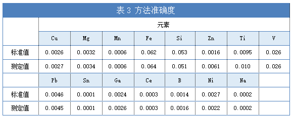 表3 方法準確度