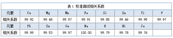 表1 校準曲線(xiàn)相關(guān)系數