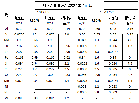 精密度和準確度試驗結果（n=11）