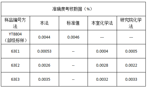 準確度考核數據（%）