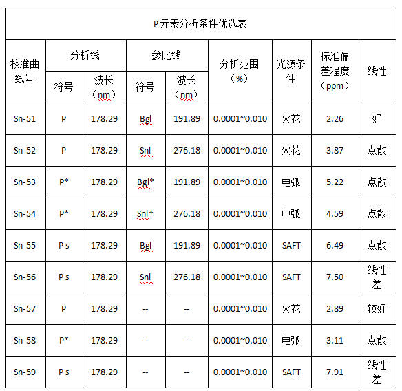 P元素分析條件優(yōu)選表