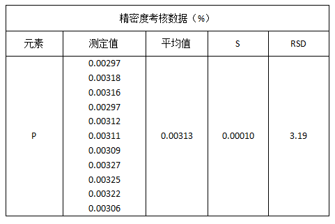 精密度考核數據（%）