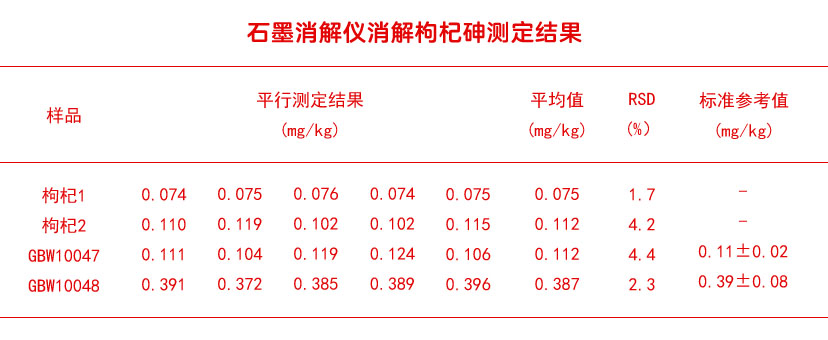 石墨消解儀消解枸杞砷測定結果