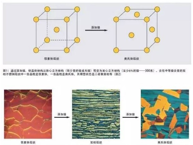 雙相不銹鋼的化學(xué)成分和合金元素的作用及元素分析解決方案