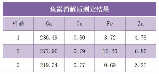 魚(yú)露消解后測定結果