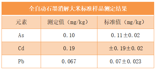 全自動(dòng)石墨消解大米標準樣品測定結果