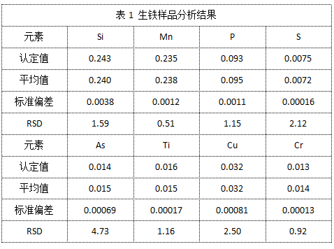 表1 生鐵樣品分析結果