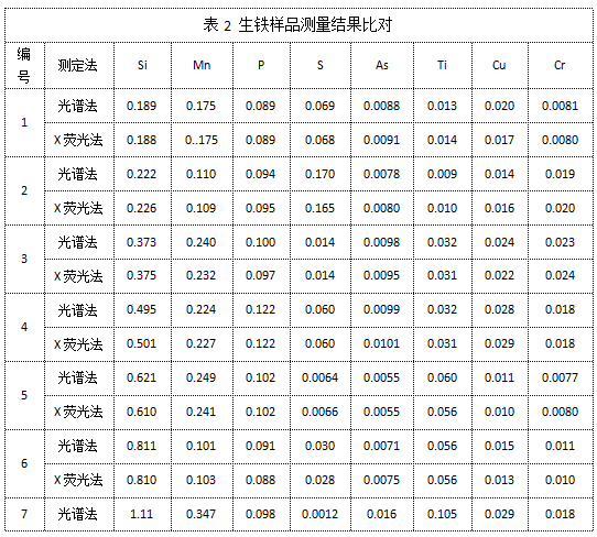 表2 生鐵樣品測量結果比對