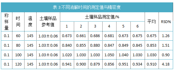 表3不同消解時(shí)間的測定值與精密度