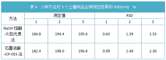 表4 2種方法對3個(gè)土壤樣品全鉀測定結果和RSD(n=6)