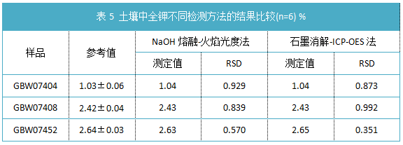 表5 土壤中全鉀不同檢測方法的結果比較(n=6) %