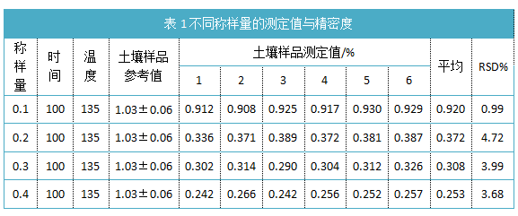 表1不同稱(chēng)樣量的測定值與精密度