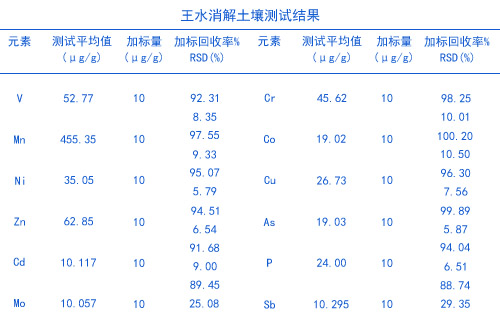 全自動(dòng)消解儀用王水消解結果