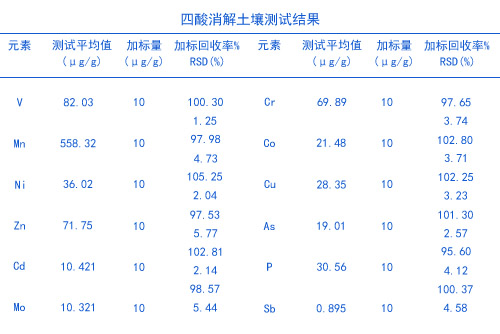 四酸消解土壤測試結果