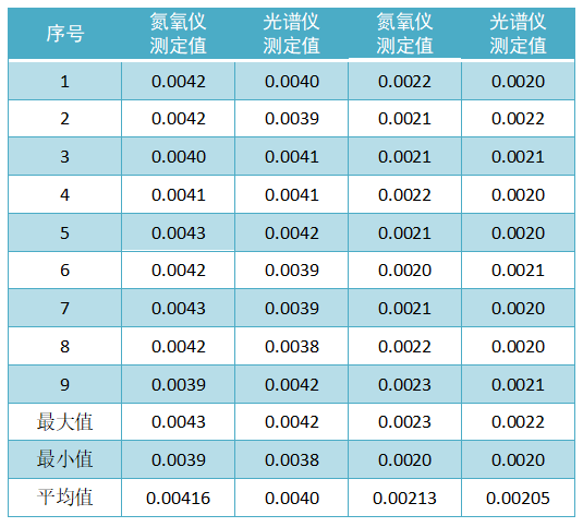 自制控制標樣定值（質(zhì)量分數，%）