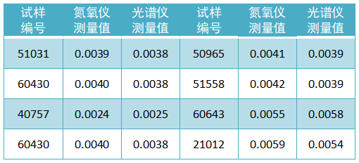 試樣氮含量檢測數據（質(zhì)量分數，%）