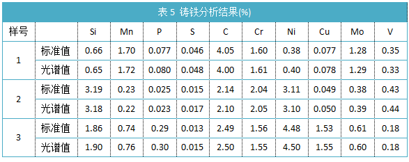 表5鑄鐵分析結果(%)