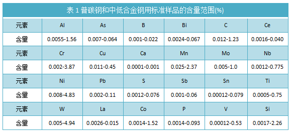 表1普碳鋼和中低合金鋼用標準樣品的含量范圍(%)