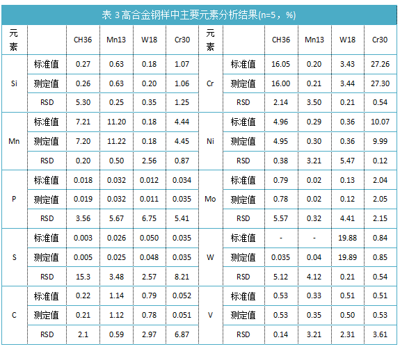 表3高合金鋼樣中主要元素分析結果(n=5，%)