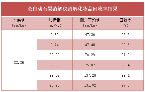 全自動(dòng)石墨消解儀消解化妝品回收率結果