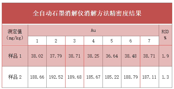 全自動(dòng)石墨消解儀消解方法精密度結果